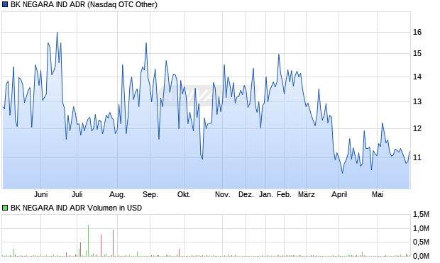 BK NEGARA IND Aktie (ADR) Chart