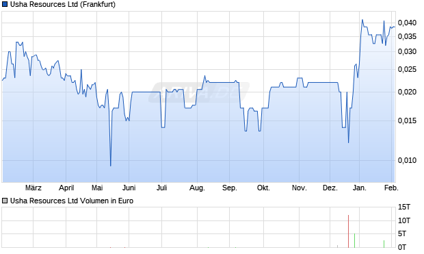 Usha Resources Aktie Chart