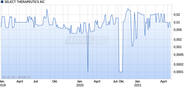 SELECT THERAPEUTICS INC Chart