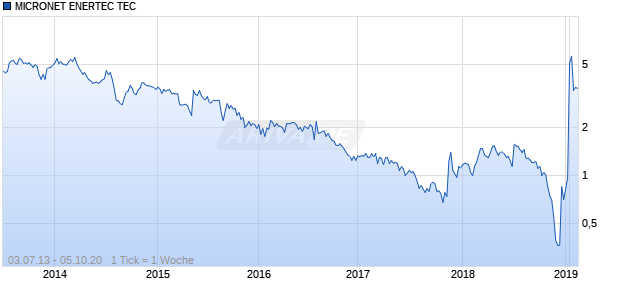 MICRONET ENERTEC TEC Chart
