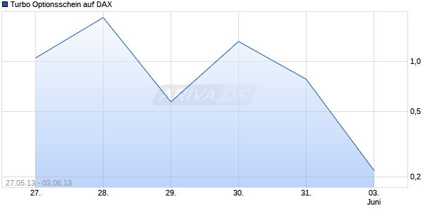 Turbo Optionsschein auf DAX [HSBC Trinkaus & Burkhardt AG] Chart
