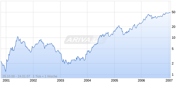 OREGON STEEL MILLS DL-,01 Chart