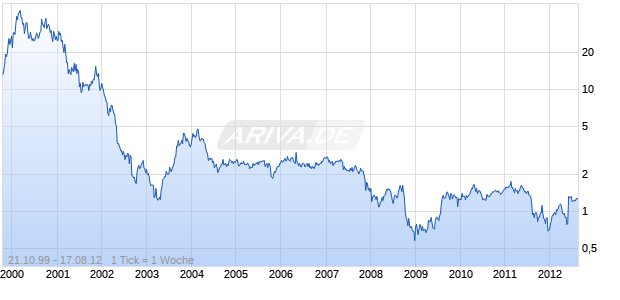 LOGICA PLC         LS-.10 Chart