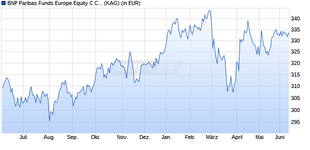 Performance des BNP Paribas Funds Europe Equity C Cap (WKN A1T8UQ, ISIN LU0823399810)