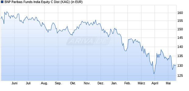 Performance des BNP Paribas Funds India Equity C Dist (WKN A1T8ZJ, ISIN LU0823429153)