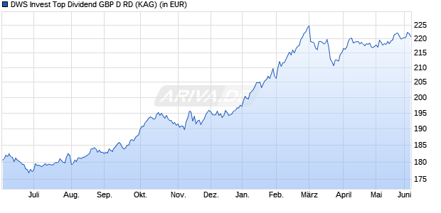 Performance des DWS Invest Top Dividend GBP D RD (WKN DWS1W0, ISIN LU0911038932)