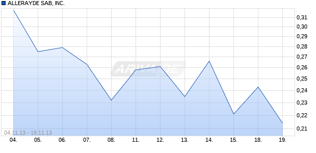 ALLERAYDE SAB, INC. Chart