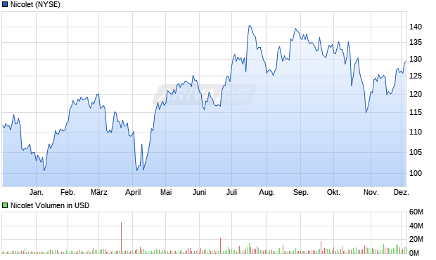 Nicolet Aktie Chart