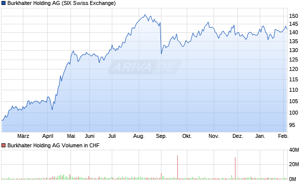 Burkhalter Holding Aktie Chart