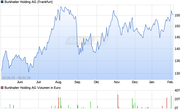 Burkhalter Holding Aktie Chart