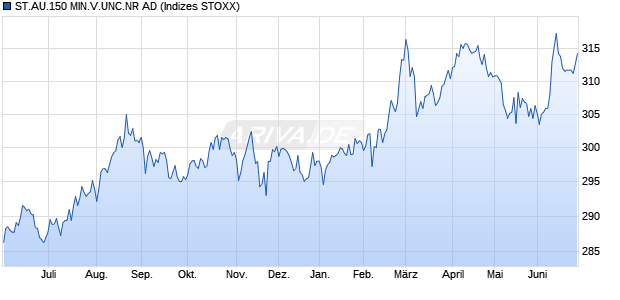 ST.AU.150 MIN.V.UNC.NR AD Chart