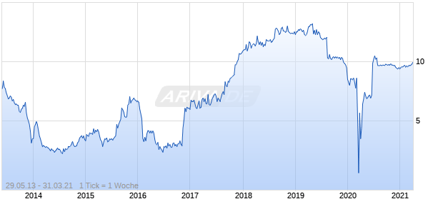 OTELCO INC. A      DL-,01 Chart