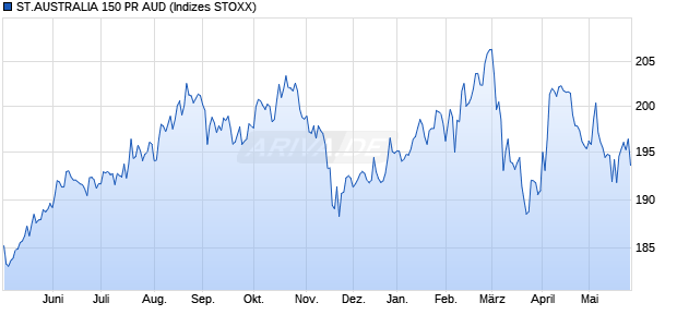 ST.AUSTRALIA 150 PR AUD Chart