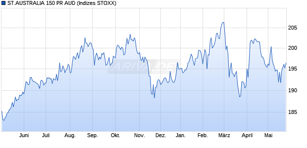 ST.AUSTRALIA 150 PR AUD Chart
