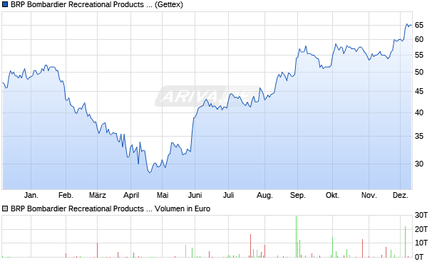 BRP Bombardier Recreational Products Aktie Chart