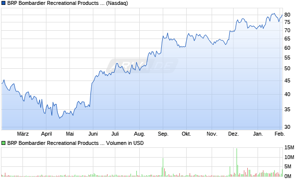 BRP Bombardier Recreational Products Aktie Chart