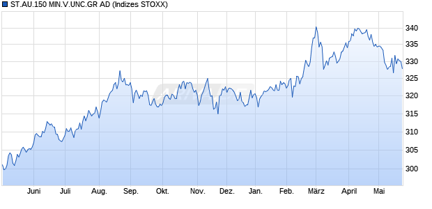 ST.AU.150 MIN.V.UNC.GR AD Chart
