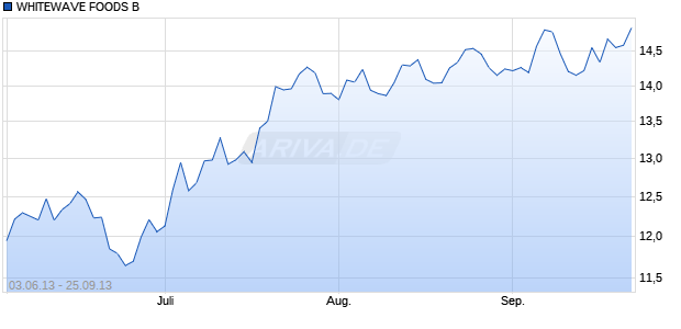WHITEWAVE FOODS B  DL-,01 Chart