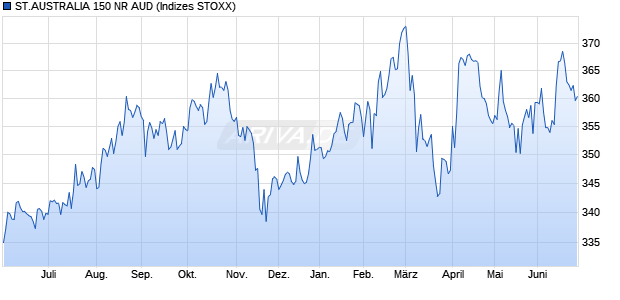 ST.AUSTRALIA 150 NR AUD Chart