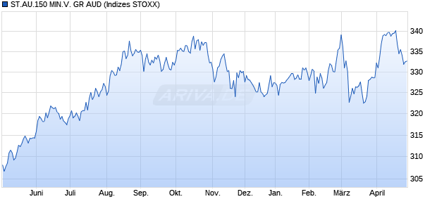 ST.AU.150 MIN.V. GR AUD Chart
