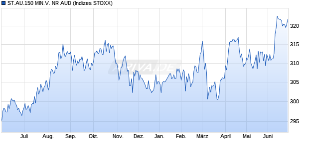 ST.AU.150 MIN.V. NR AUD Chart