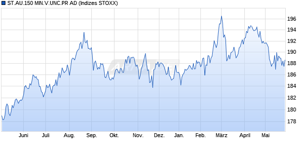 ST.AU.150 MIN.V.UNC.PR AD Chart