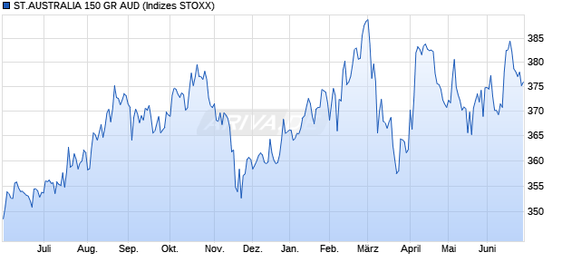 ST.AUSTRALIA 150 GR AUD Chart