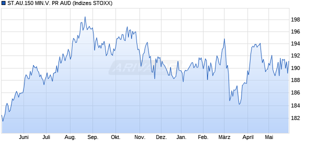 ST.AU.150 MIN.V. PR AUD Chart