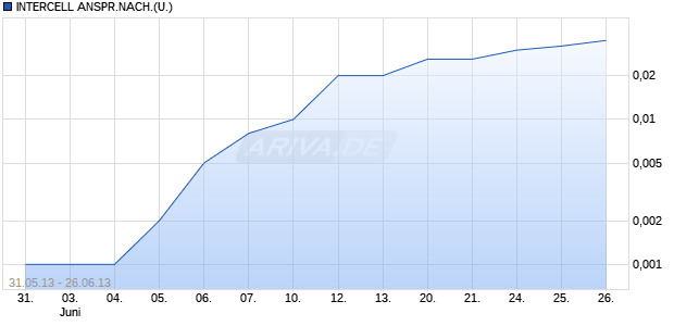 INTERCELL ANSPR.NACH.(U.) Chart