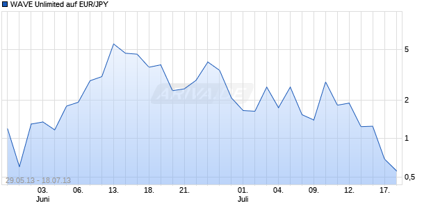 WAVE Unlimited auf EUR/JPY [Deutsche Bank AG] Chart