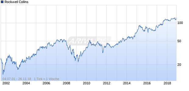 Rockwell Collins Chart