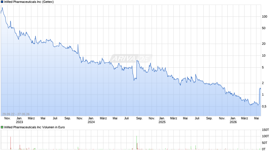 InMed Pharmaceuticals Chart