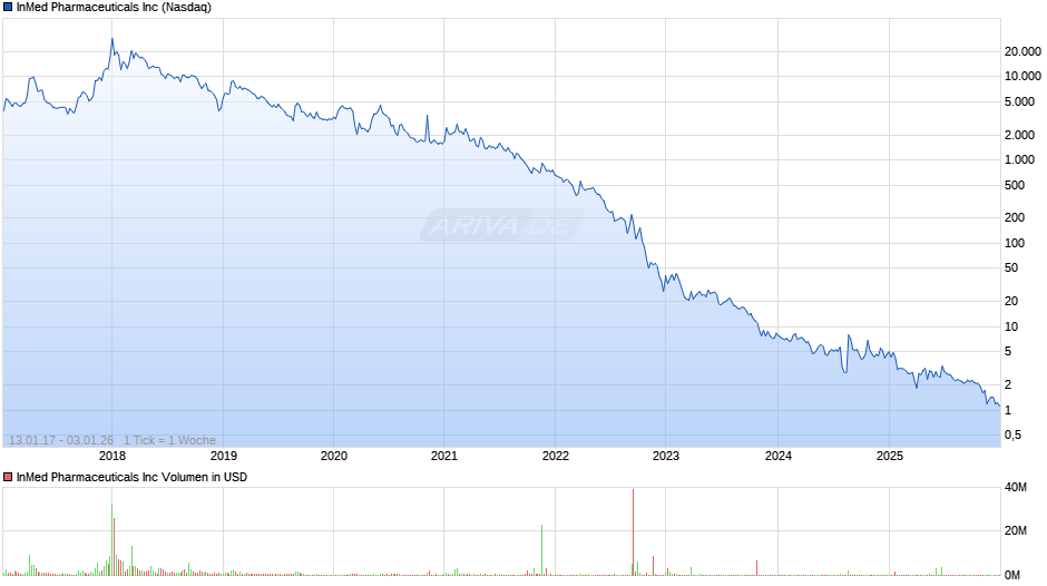 InMed Pharmaceuticals Chart