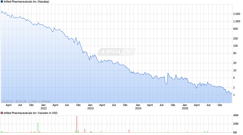 InMed Pharmaceuticals Chart