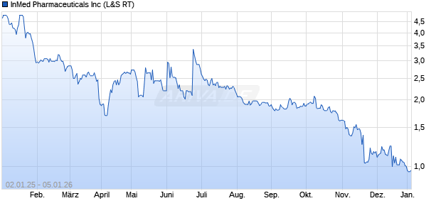 InMed Pharmaceuticals Aktie Chart
