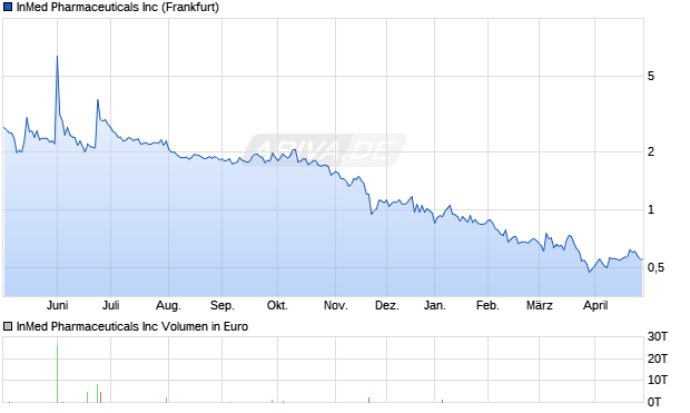InMed Pharmaceuticals Aktie Chart