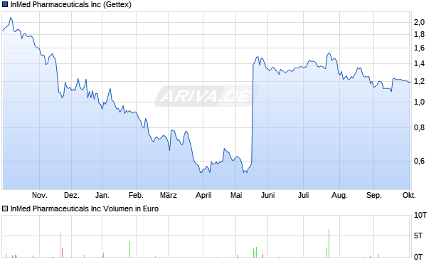 InMed Pharmaceuticals Aktie Chart