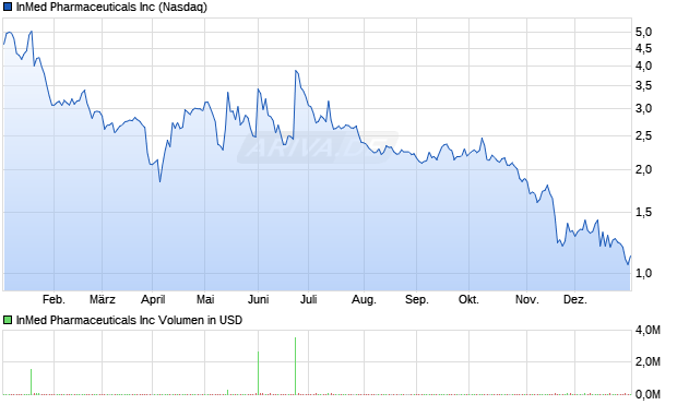 InMed Pharmaceuticals Aktie Chart