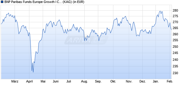 Performance des BNP Paribas Funds Europe Growth I Cap (WKN A1T8VG, ISIN LU0823404677)