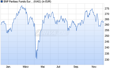 Performance des BNP Paribas Funds Europe Growth I Cap (WKN A1T8VG, ISIN LU0823404677)