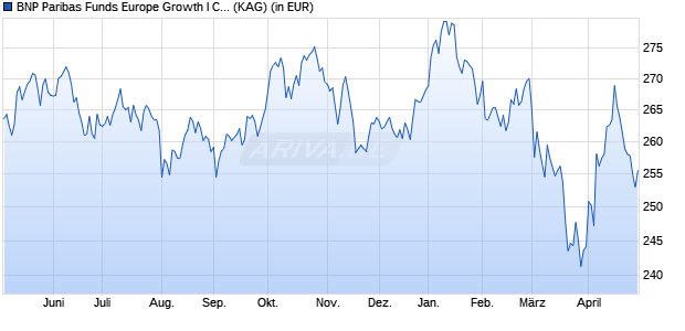Performance des BNP Paribas Funds Europe Growth I Cap (WKN A1T8VG, ISIN LU0823404677)