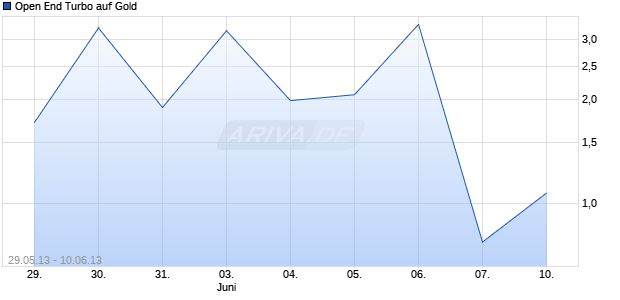 Open End Turbo auf Gold [HSBC Trinkaus & Burkhardt AG] Chart