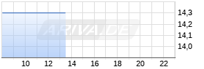 Constellium Realtime-Chart