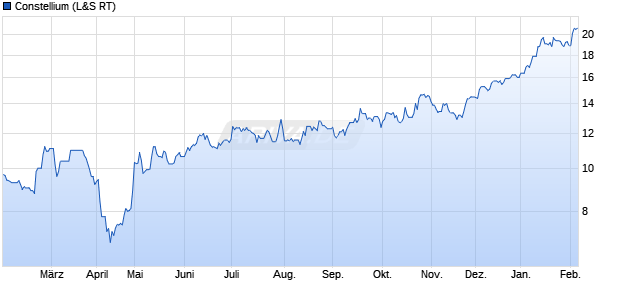 Constellium Aktie Chart