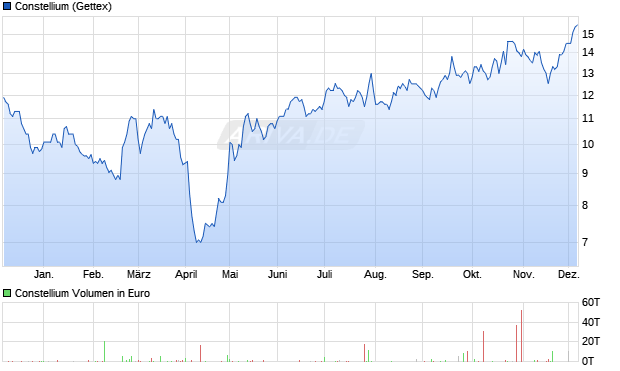 Constellium Aktie Chart