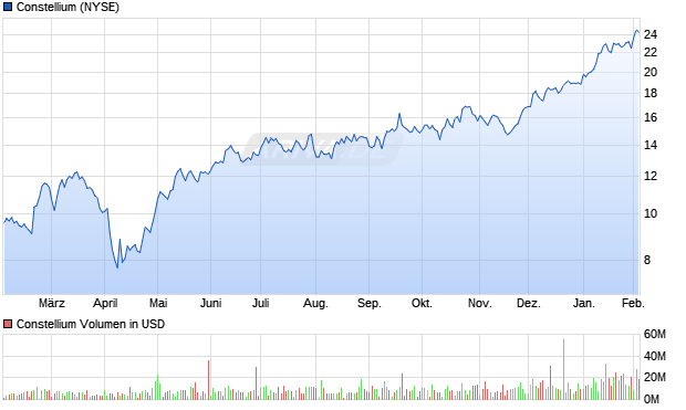 Constellium Aktie Chart