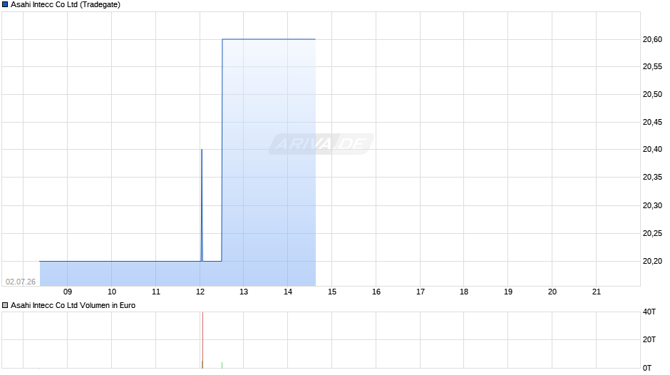 Asahi Intecc Chart