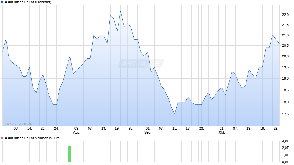 Asahi Intecc Chart