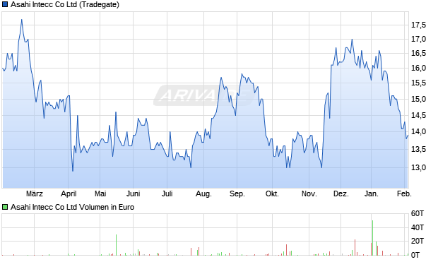 Asahi Intecc Aktie Chart