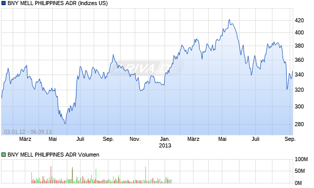 BNY MELL PHILIPPINES ADR Chart